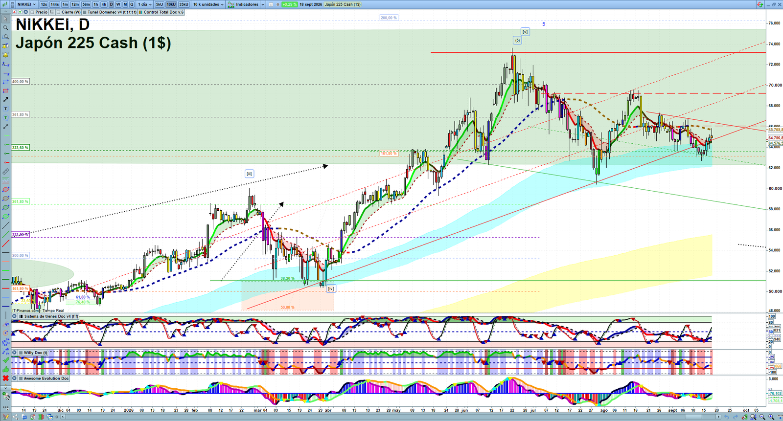 Nikkei daily technical analysis chart showing key levels, price action and possible reaction zones
